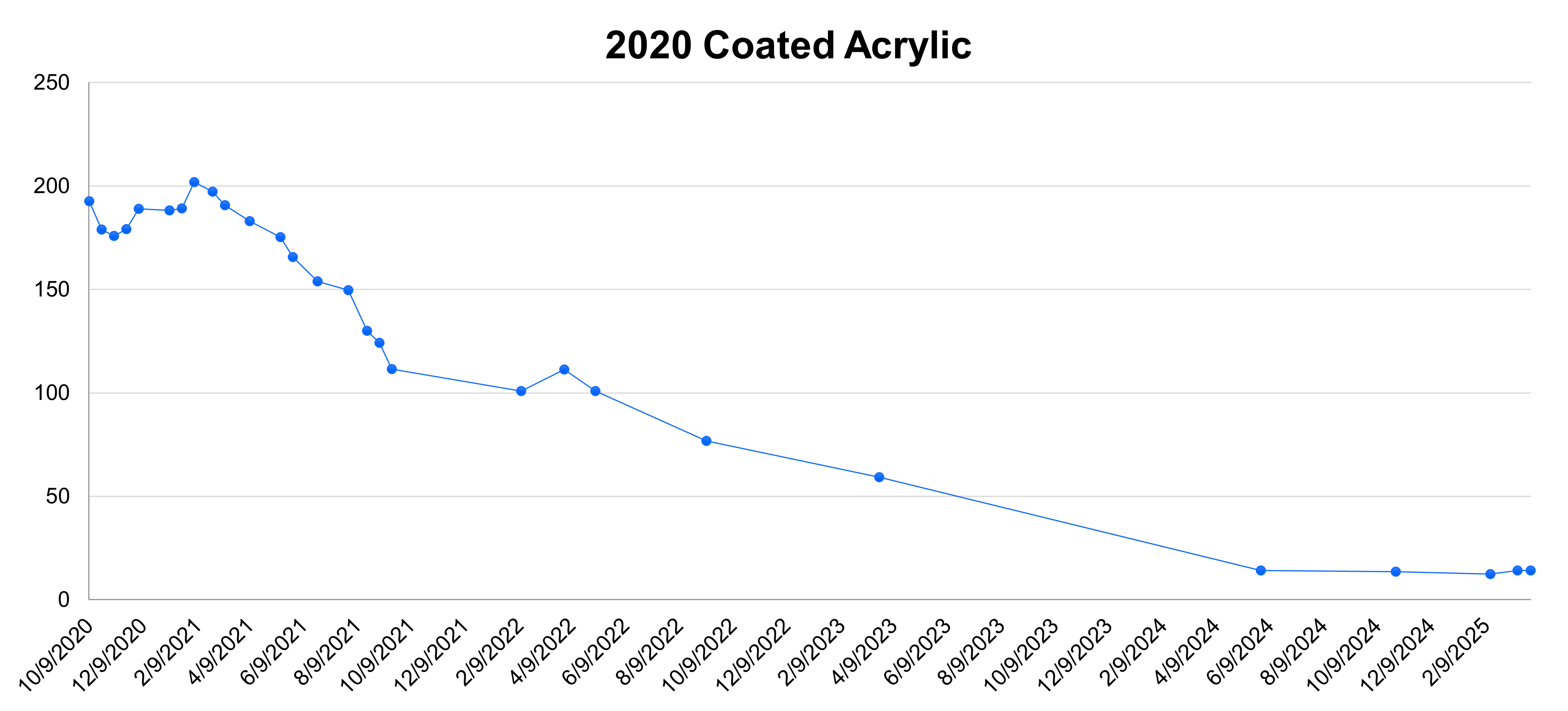 2020 Coated Acrylic Sample Graph A five year graph showing the gloss readings of our 2020 coated acrylic sample.
