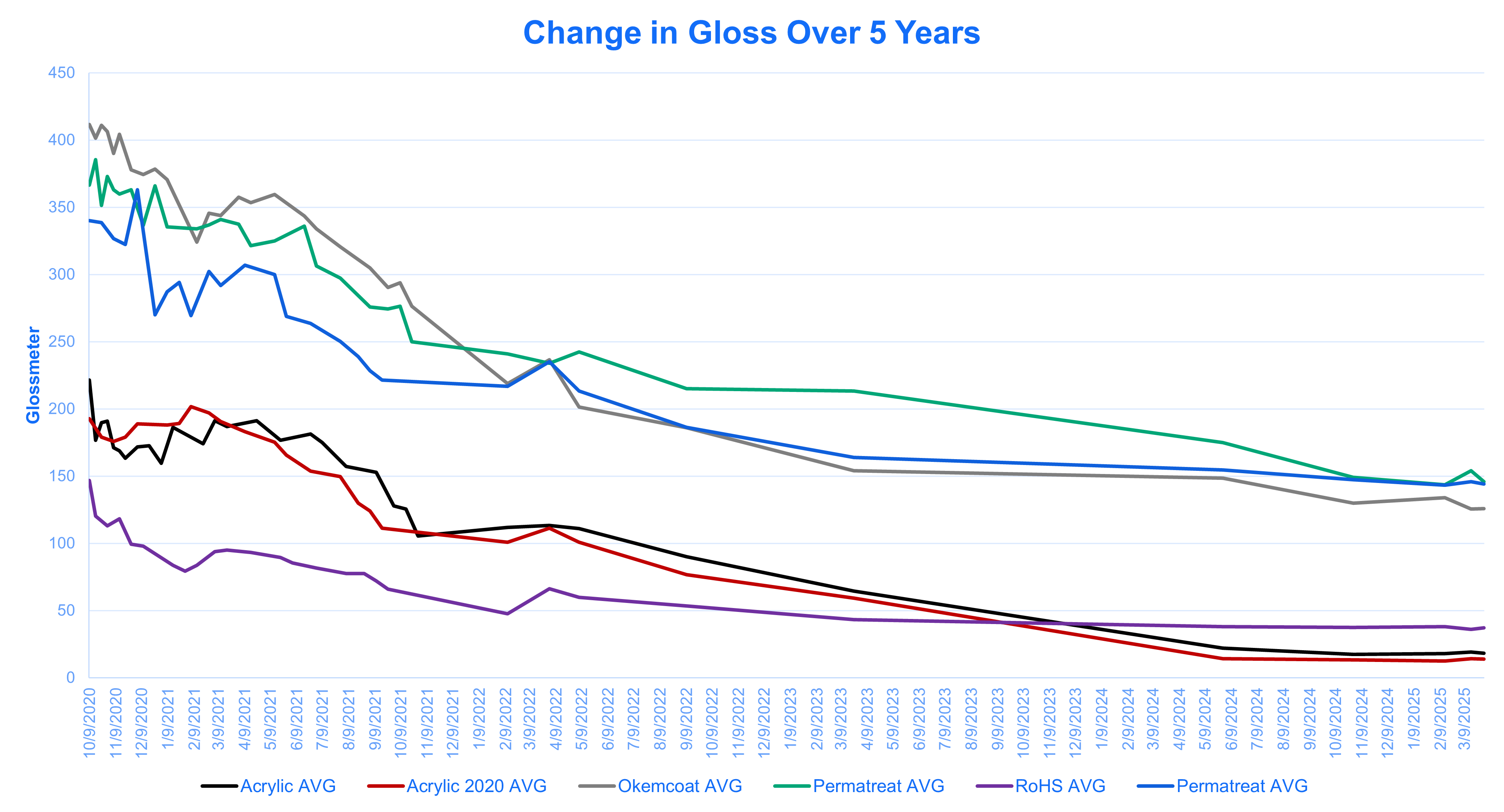 Change of Gloss Over 5 Years on Samples A graph of six samples at our Delta facility and their change in gloss over 5 years.