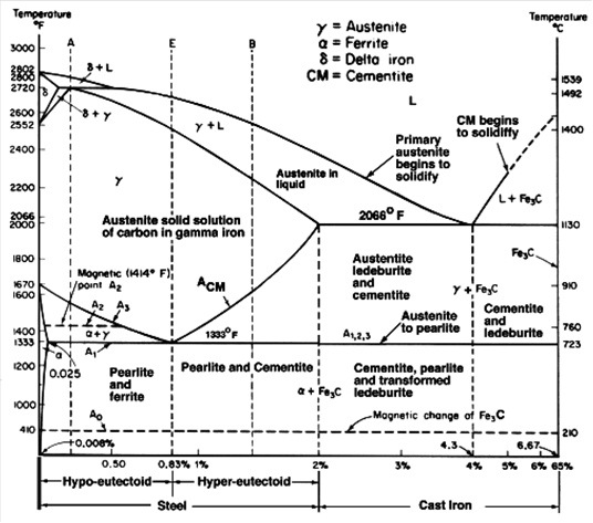 The iron-carbon phase diagram. Tells us what phases are present based on the temperature.